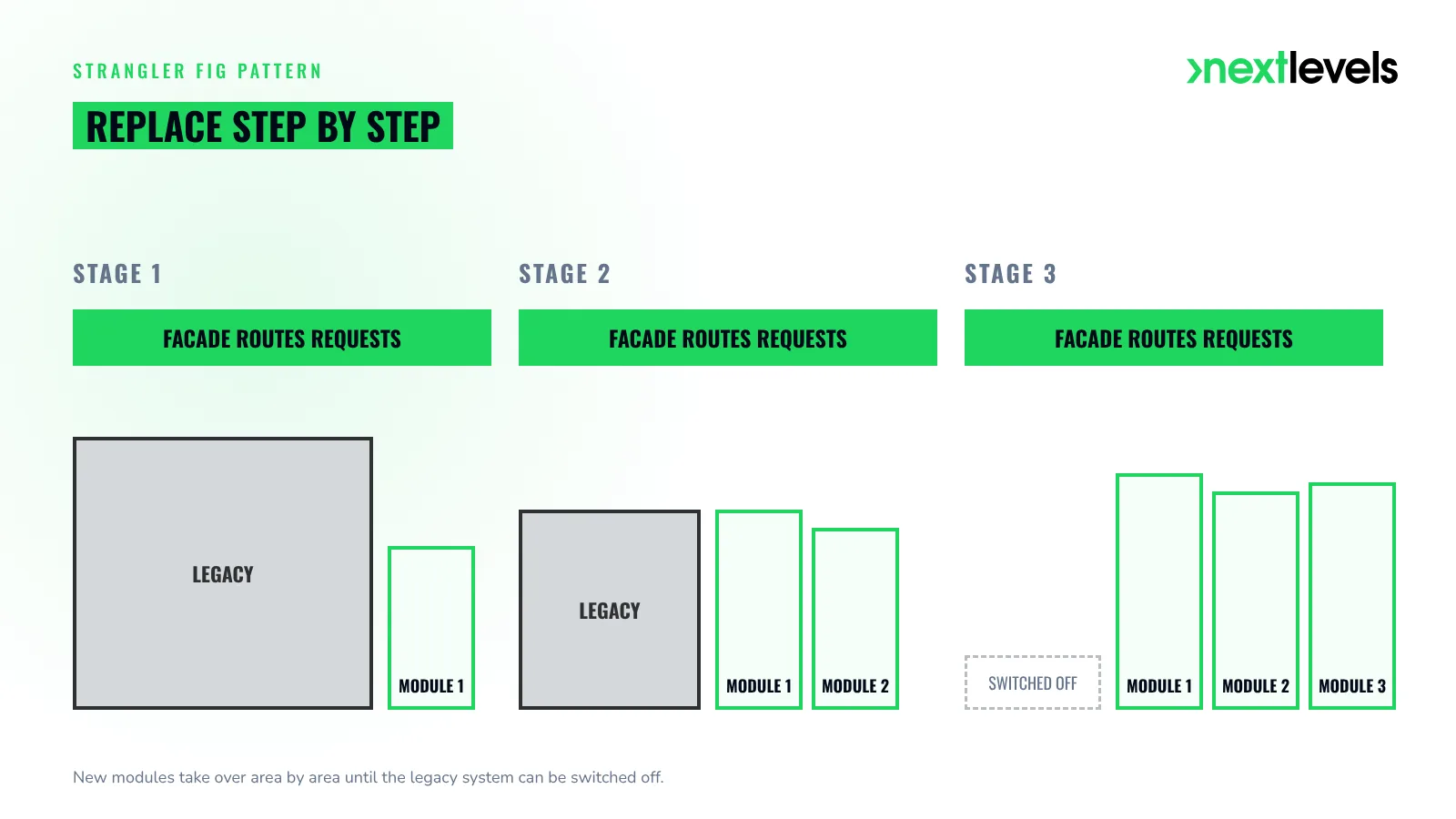 Strangler fig pattern in three stages: new modules grow, the legacy system shrinks and is switched off