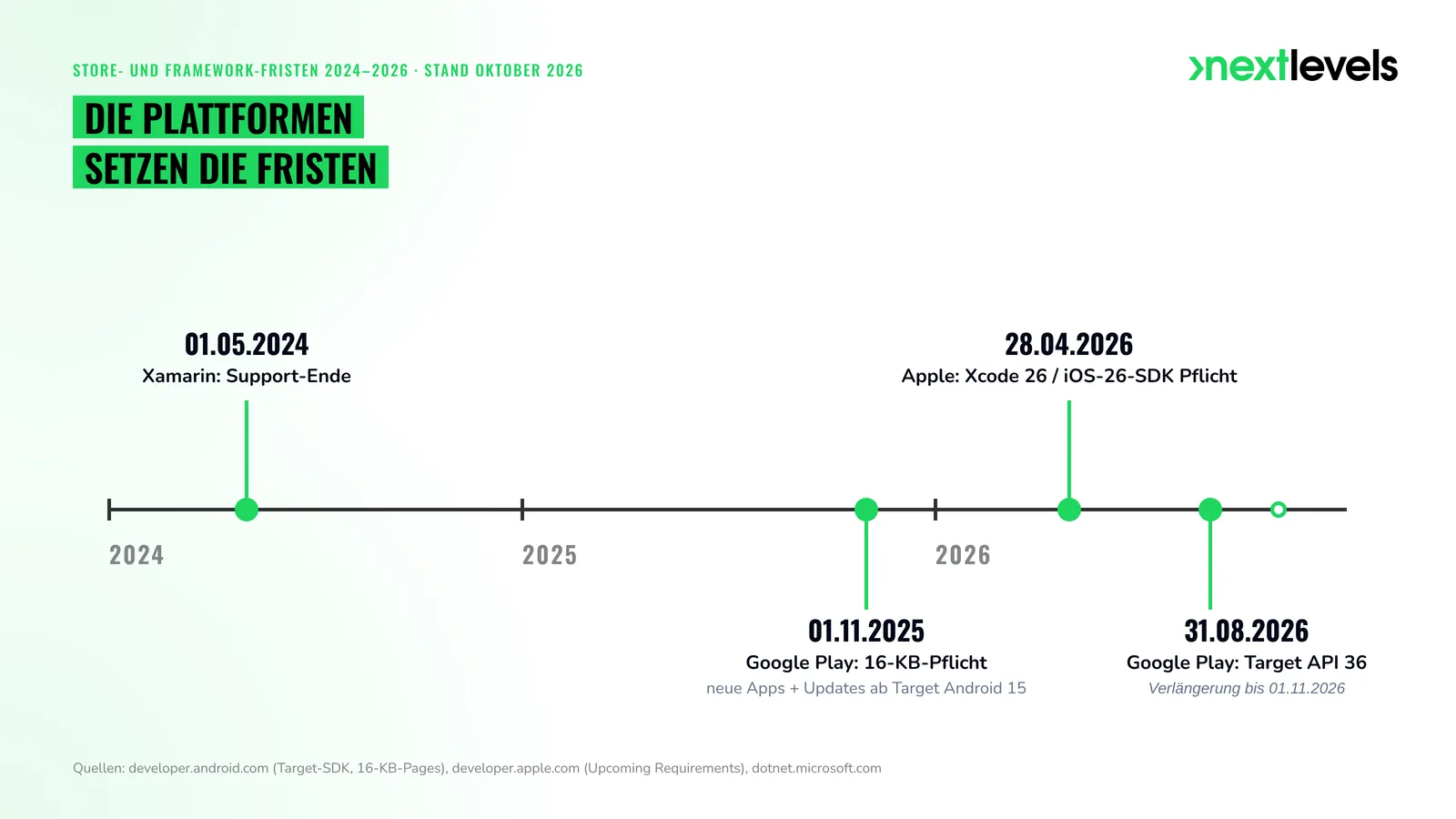 Zeitstrahl der Store- und Framework-Fristen 2024–2026: Xamarin-Ende, 16-KB-Pflicht, Xcode 26, Google Play Target API 36