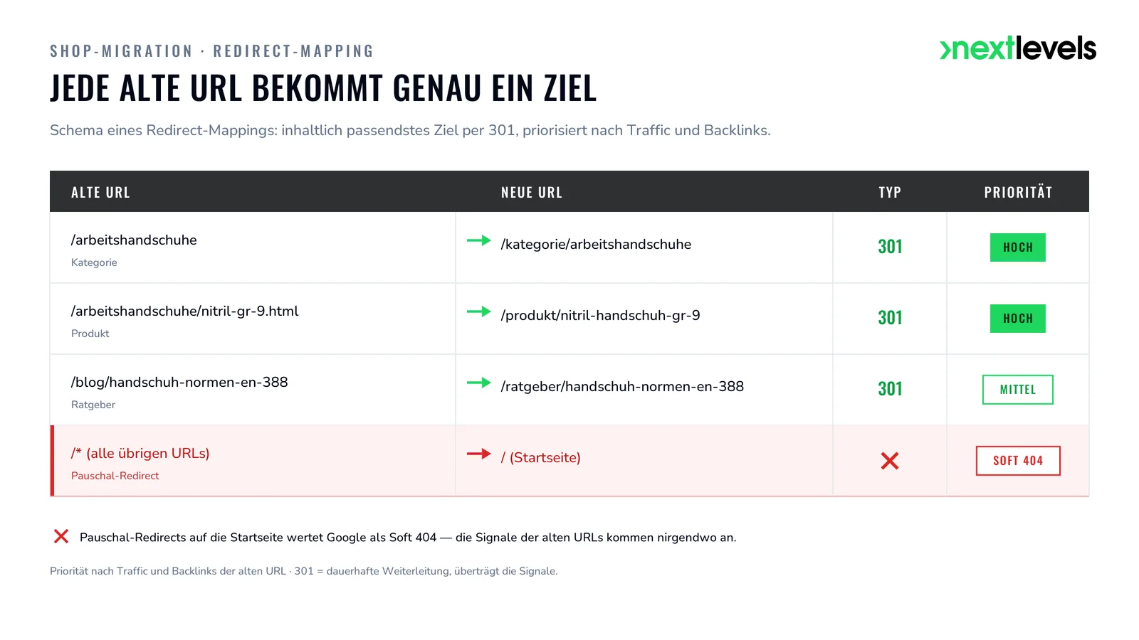 Redirect-Mapping-Schema: alte auf neue URL per 301, priorisiert — Pauschal-Redirect auf die Startseite gilt als Soft 404