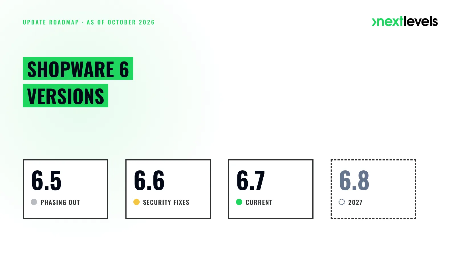 Shopware 6 versions in October 2026: 6.5, 6.6, 6.7 and 6.8 planned for 2027, with support status