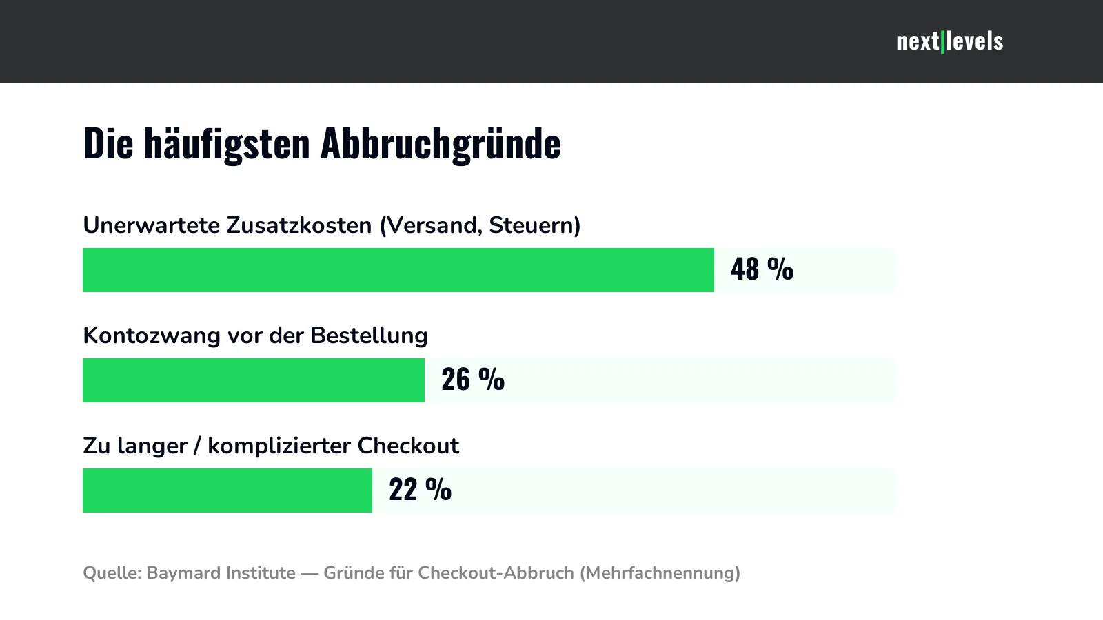 Häufigste Warenkorb-Abbruchgründe: unerwartete Zusatzkosten 48 %, Kontozwang 26 %, komplizierter Checkout 22 %