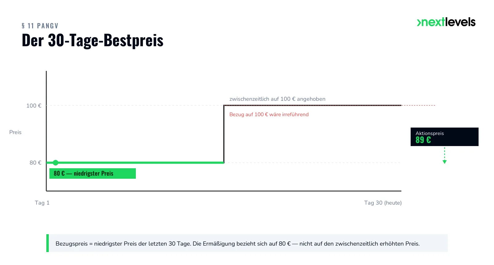 Schema: Streichpreis muss sich auf den niedrigsten Preis der letzten 30 Tage beziehen (§ 11 PAngV)