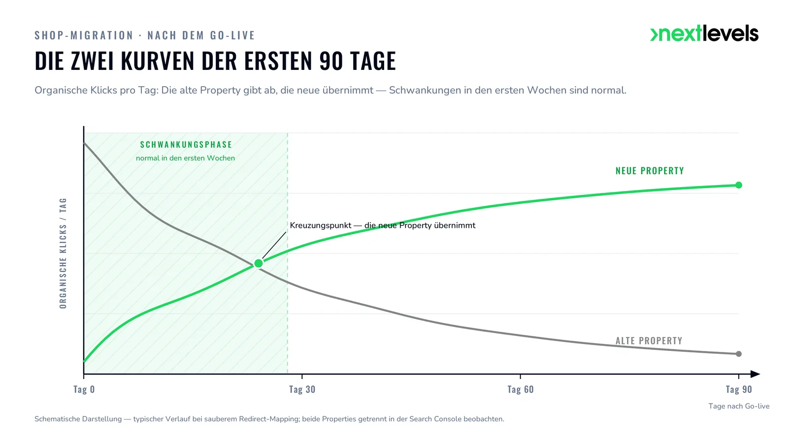 Die zwei Kurven nach der Shop-Migration: Klicks der alten Property fallen, die neue Property übernimmt binnen 90 Tagen