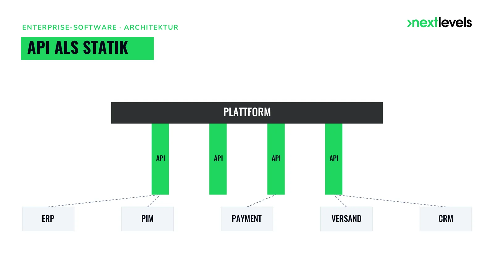 Enterprise-Backend-Architektur als Gebäude-Statik: grüne API-Säulen tragen die Plattform, Fremdsysteme docken an.