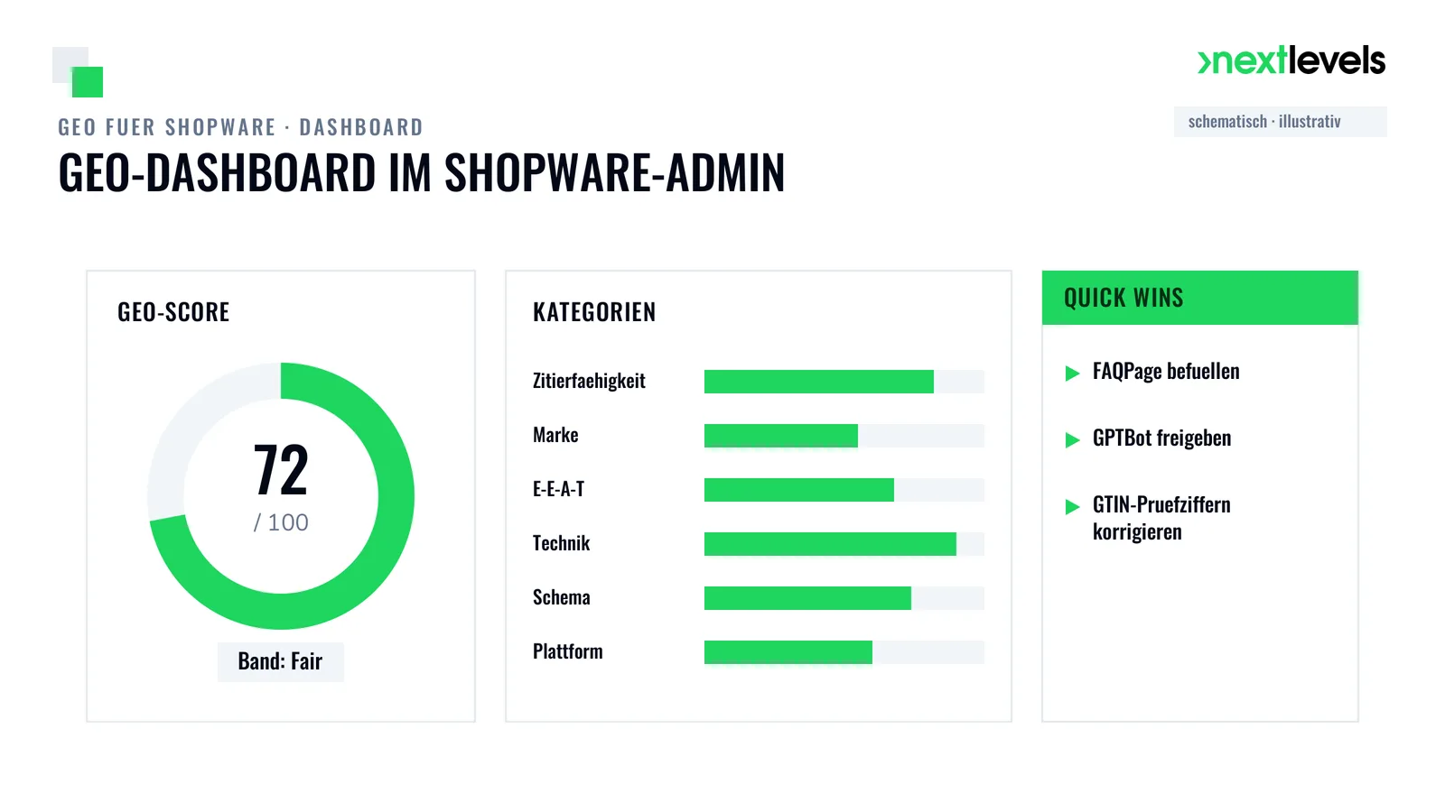 GEO-Dashboard im Shopware-Admin mit Gesamtscore-Tacho, Kategorie-Balken und priorisierter Quick-Win-Liste