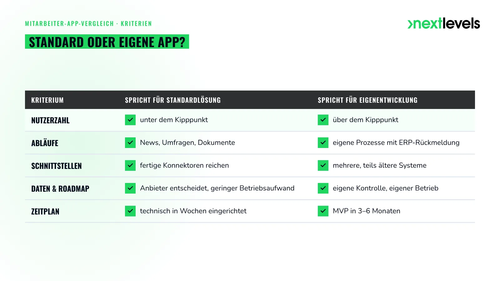 Mitarbeiter-App Vergleich nach Kriterien: wann Standardlösung, wann Eigenentwicklung