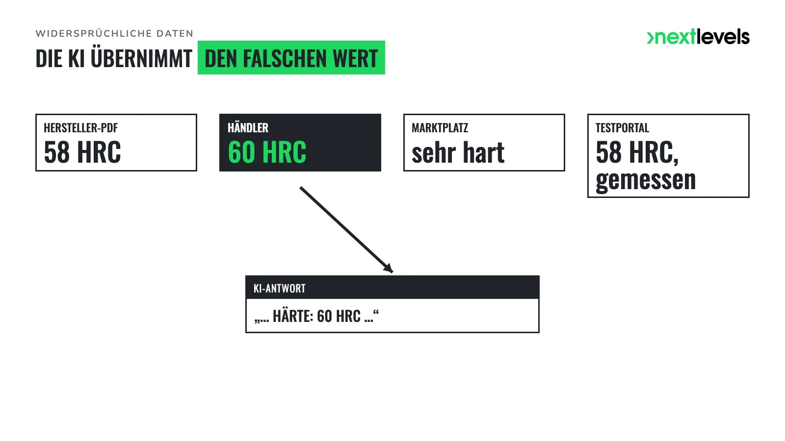 Vier Quellen mit unterschiedlichen Härtewerten, die KI-Antwort übernimmt 60 HRC