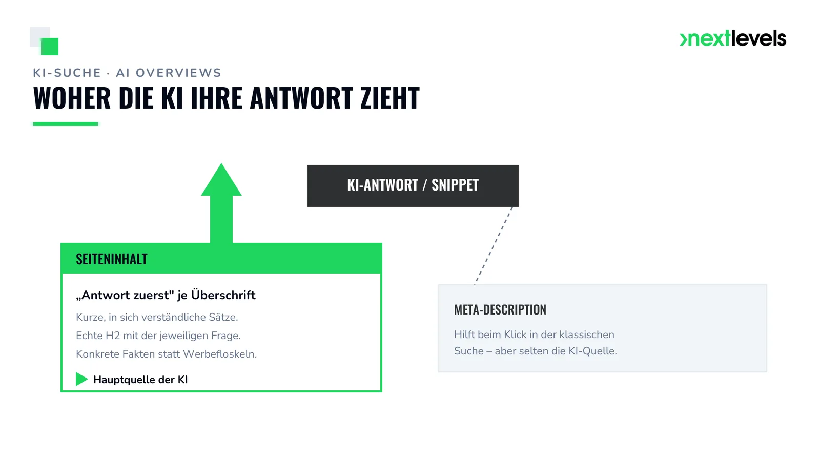 Schaubild: Woher die KI ihre Antwort zieht – Seiteninhalt als Hauptquelle, Meta-Description nachrangig (Meta-Tags für die KI-Suche)