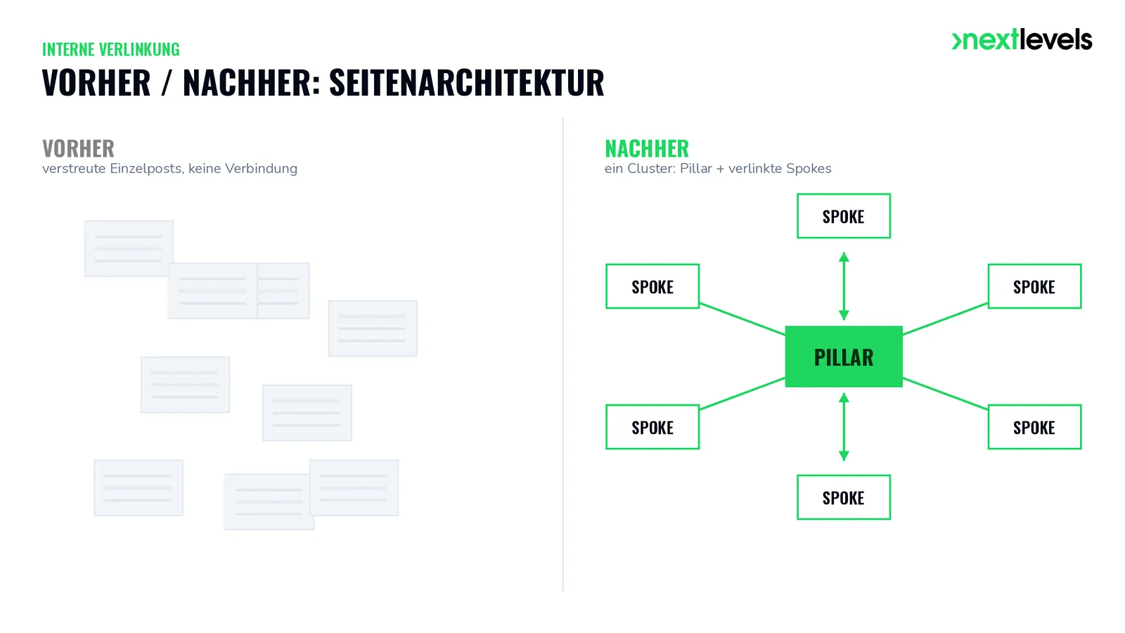 Vorher-Nachher-Vergleich der Seitenarchitektur: verstreute Orphan-Posts links, klare Pillar-Spoke-Hierarchie mit internen Links rechts