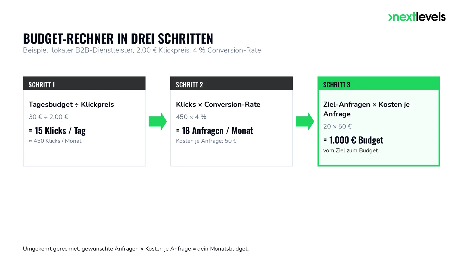 Schaubild Google-Ads-Budget-Rechner in drei Schritten: von Tagesbudget zu Klicks, Anfragen und Zielbudget