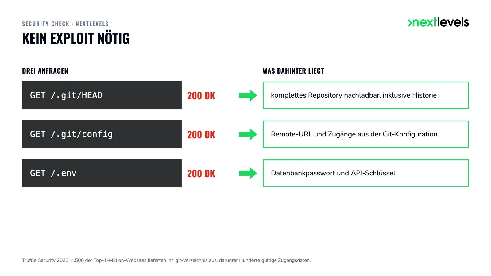 Drei Anfragen auf /.git/HEAD, /.git/config und /.env mit Status 200 und was dahinter liegt