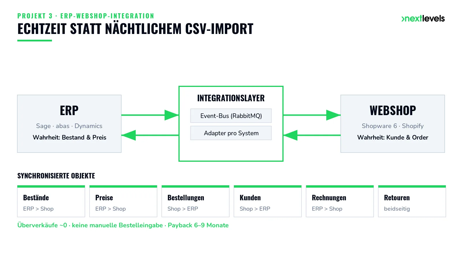 Architektur-Diagramm einer ereignisbasierten ERP-Webshop-Integration mit Integrationslayer, Event-Bus und synchronisierten Datenobjekten
