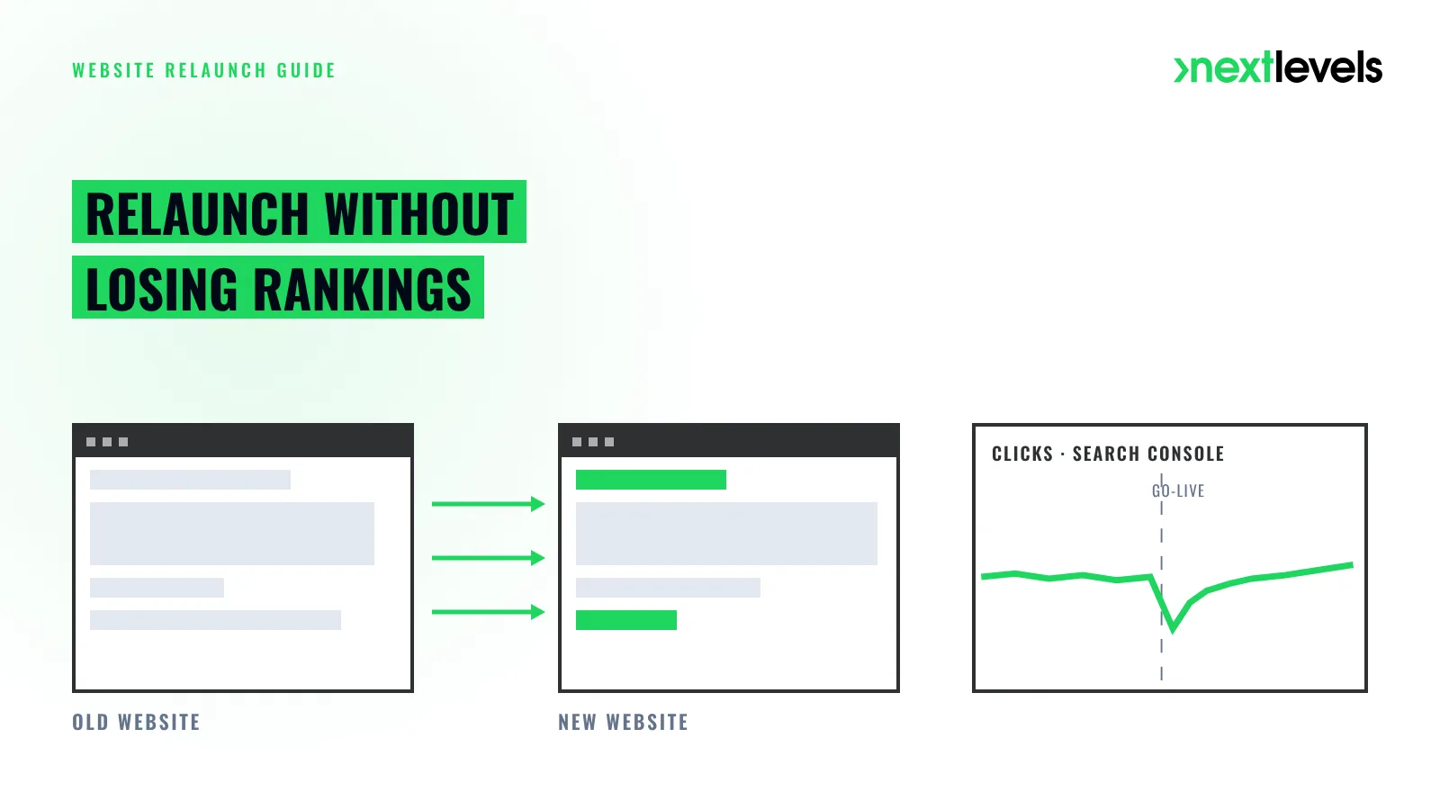 Website relaunch without losing rankings: old and new website linked by a redirect map, with stable Search Console clicks