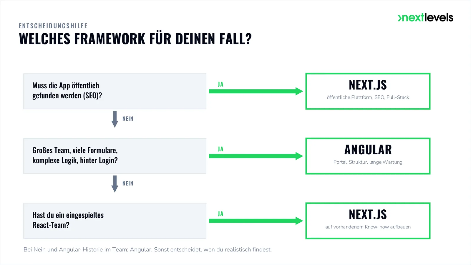 Entscheidungsbaum: Angular oder Next.js nach SEO-Bedarf, Team und Anwendungsfall