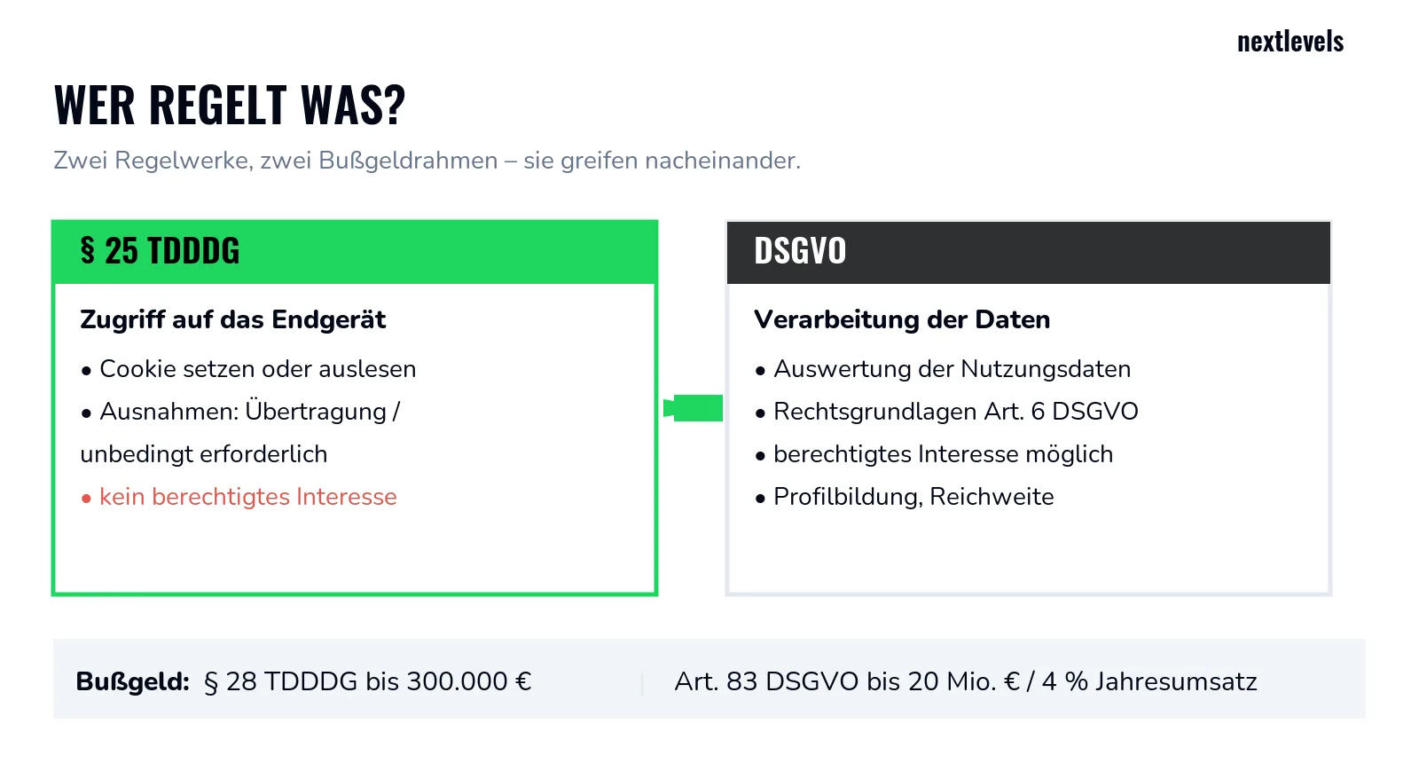 Wer regelt was: § 25 TDDDG regelt den Endgerät-Zugriff, die DSGVO die Datenverarbeitung – mit Bußgeldrahmen