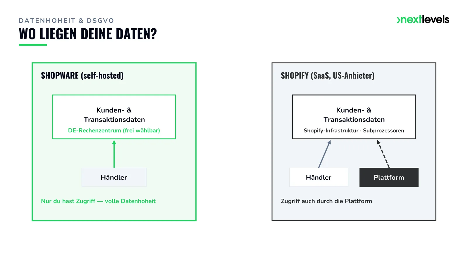 Schaubild "Wo liegen deine Daten?". Links Shopware: Kunden-/Transaktionsdaten im selbstgewählten (deutschen) Rechenzentrum, Zugriffspfeil nur vom Händler. Rechts Shopify: Daten in der Shopify-Infrastruktur, Zugriffspfeile von Händler UND Plattform. Klare, reduzierte Darstellung in Markenfarben.