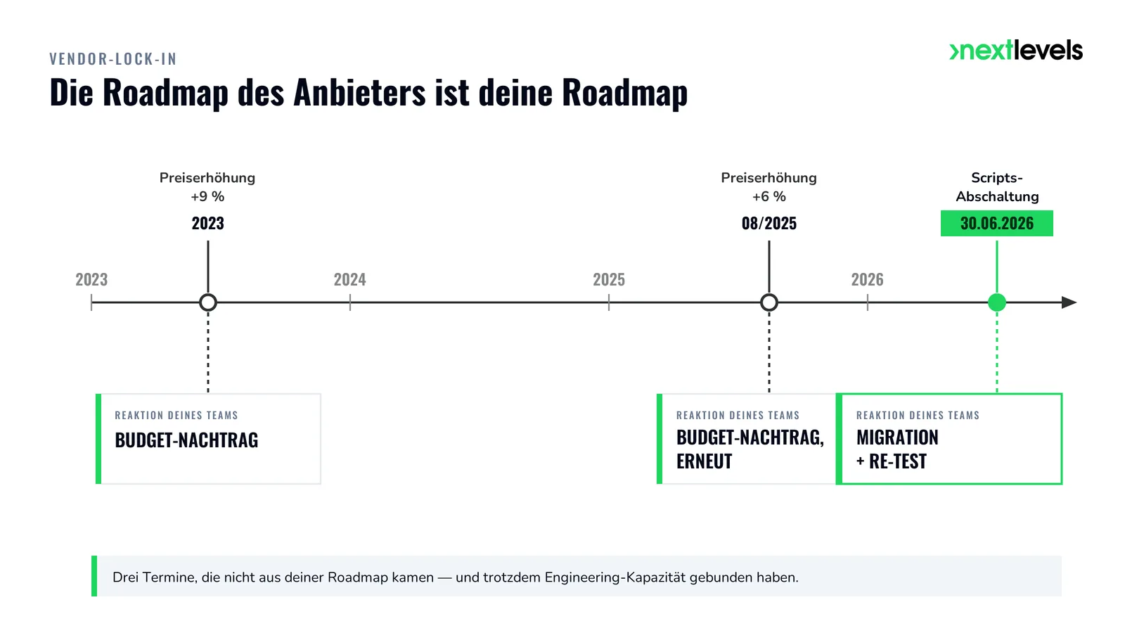 Zeitachse Vendor-Lock-in: Preiserhöhungen 2023 und 2025, Shopify-Scripts-Ende 30.06.2026 mit Reaktionspflichten