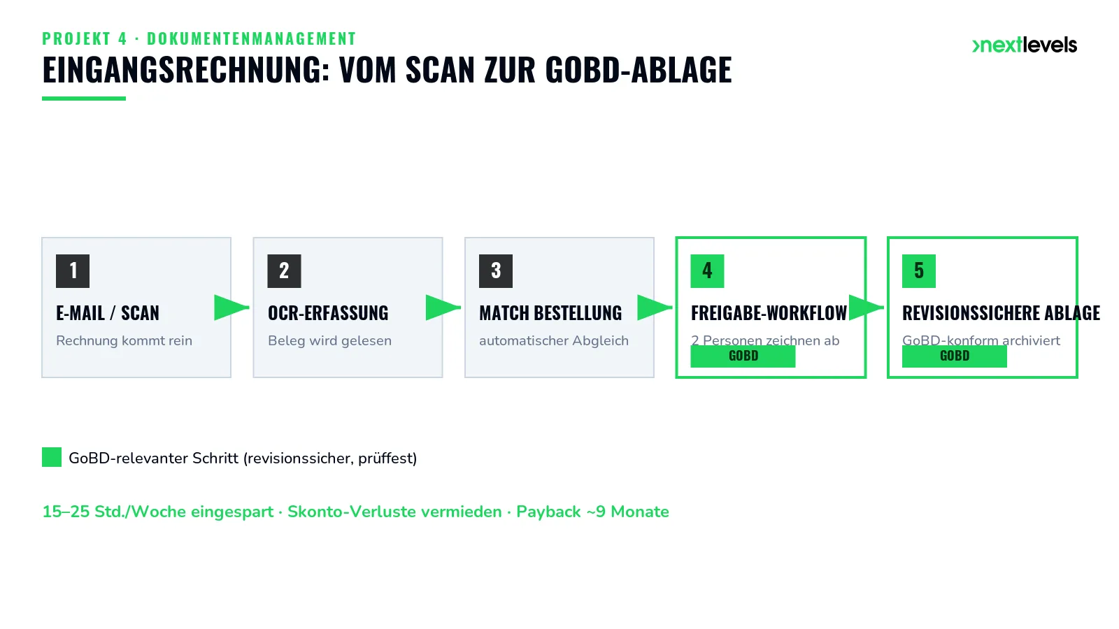 Workflow einer digitalen Eingangsrechnung von E-Mail-Eingang über OCR und Bestellabgleich bis zur GoBD-konformen revisionssicheren Ablage