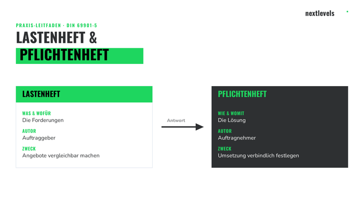Writing specifications and functional specifications: Template + practical guide