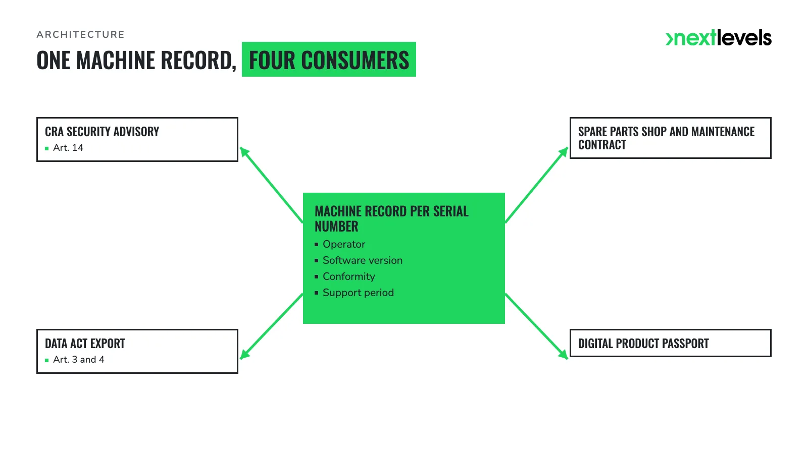 One machine record per serial number feeding four consumers