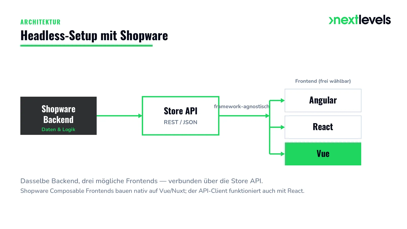 Headless-Architektur mit Shopware: Backend, Store API und Frontend mit Angular, React oder Vue