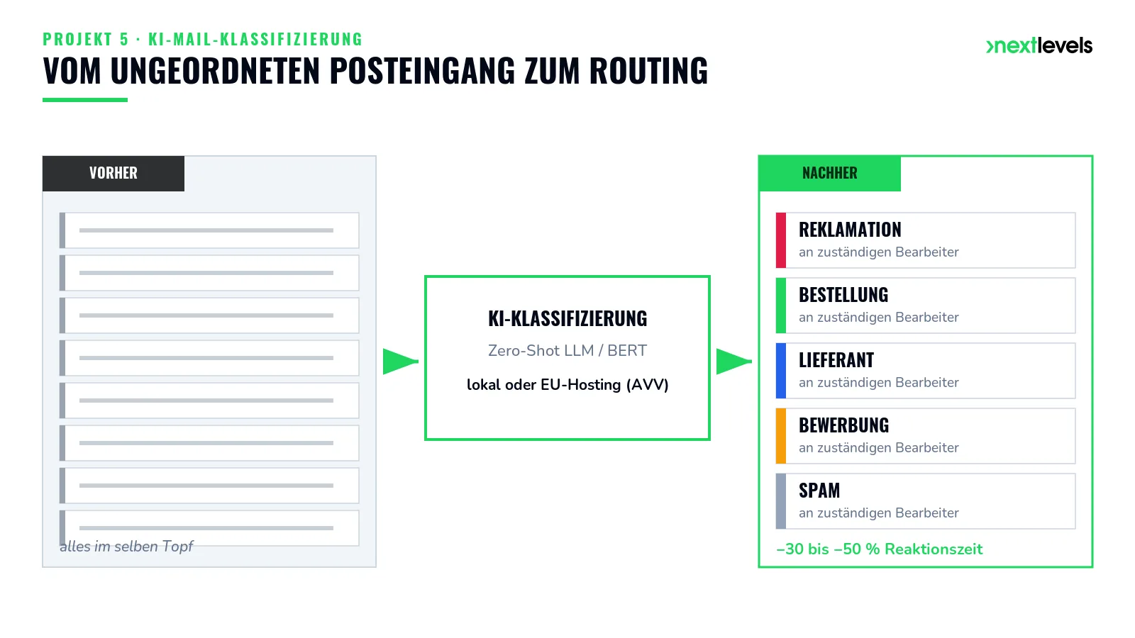 KI-gestützte E-Mail-Klassifizierung: ungeordneter Posteingang wird automatisch nach Kategorien wie Reklamation, Bestellung und Lieferant sortiert