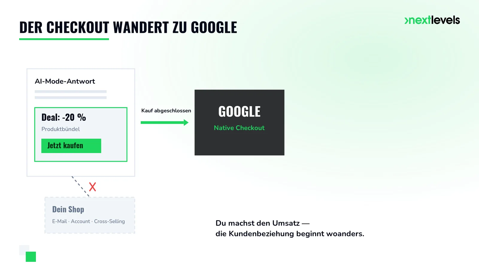 Native Checkout im Google AI Mode: der Kaufabschluss wandert von deinem Shop zu Google