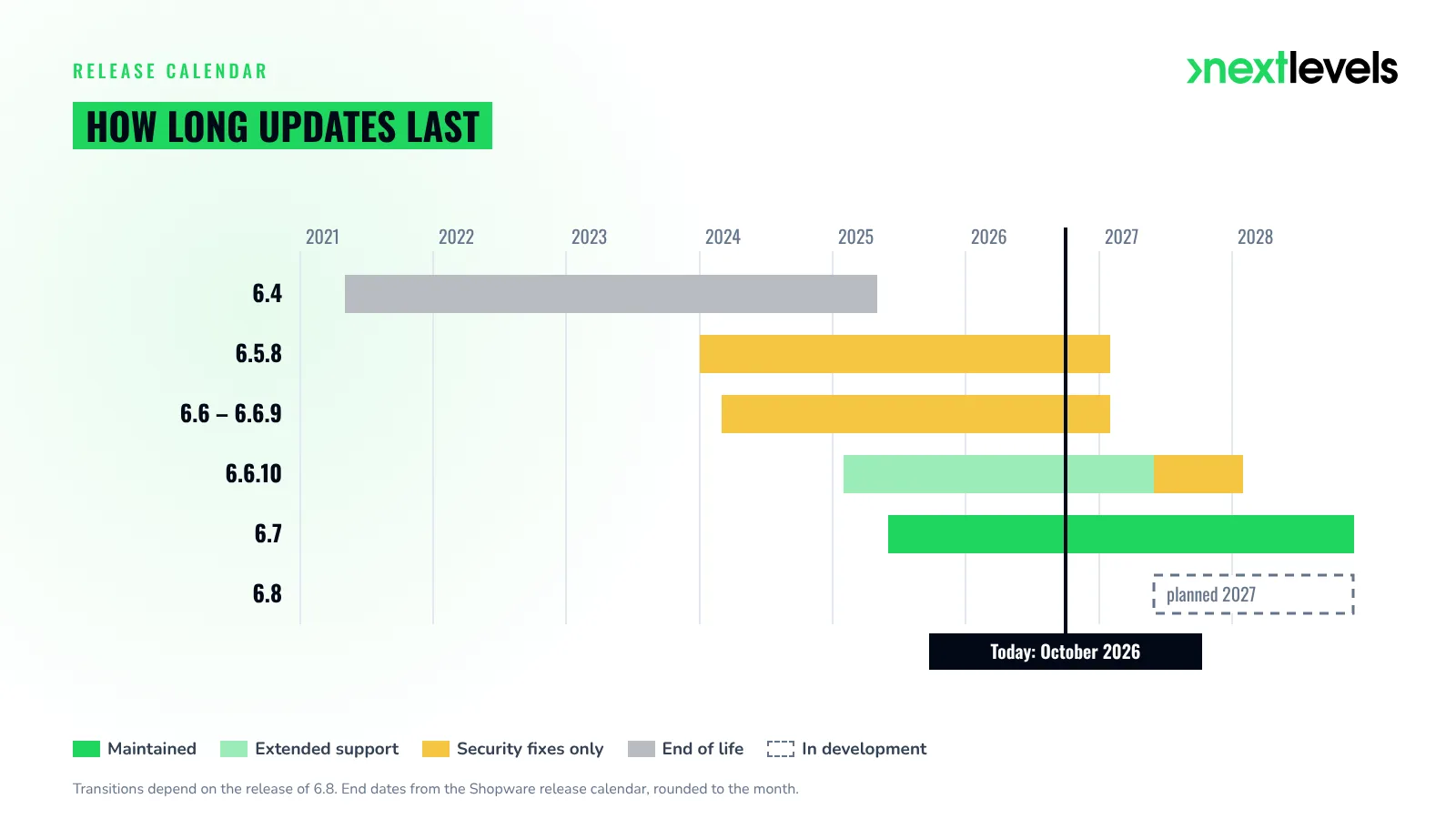Shopware versions end of support: timeline from 6.4 to 6.8 with maintained, extended support, security fixes and end of life