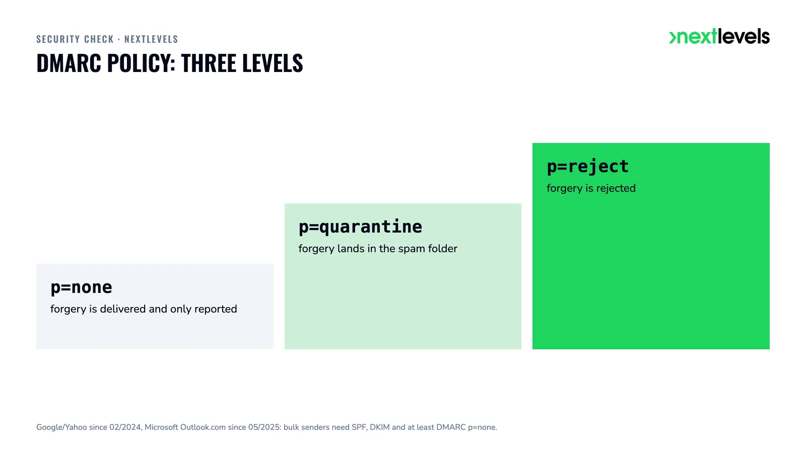 Three DMARC levels: p=none, p=quarantine and p=reject