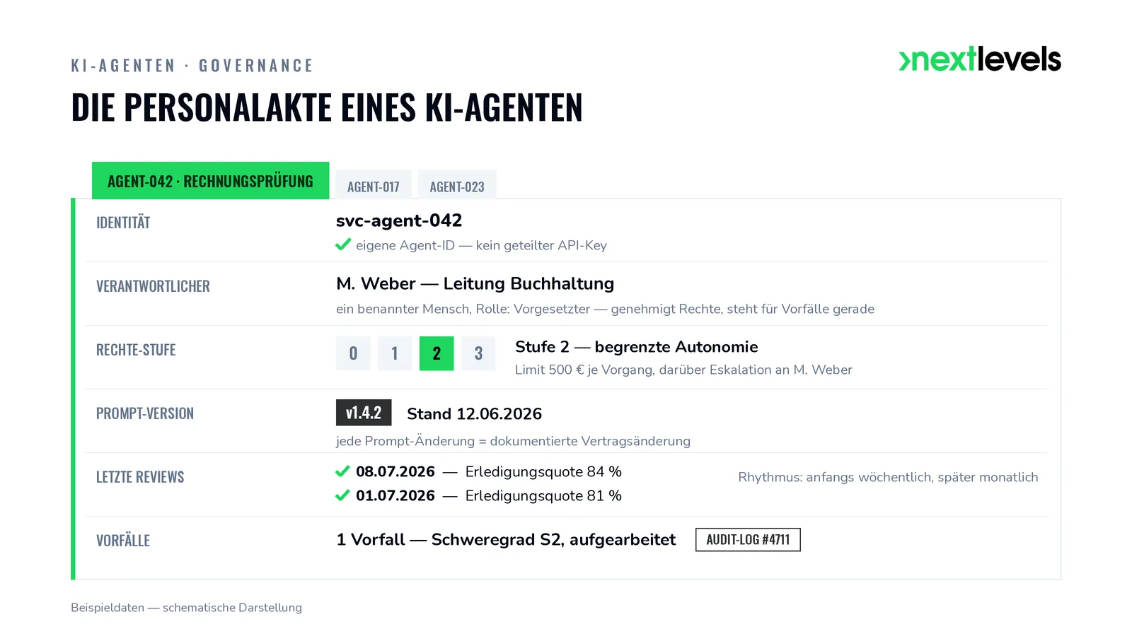 Personalakte eines KI-Agenten mit Identität, Verantwortlichem, Rechte-Stufe und Prompt-Version