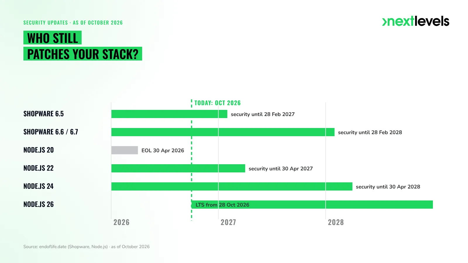Support timeline Shopware 6.5 to 6.7 and Node.js 20 to 26: who still gets security updates in October 2026