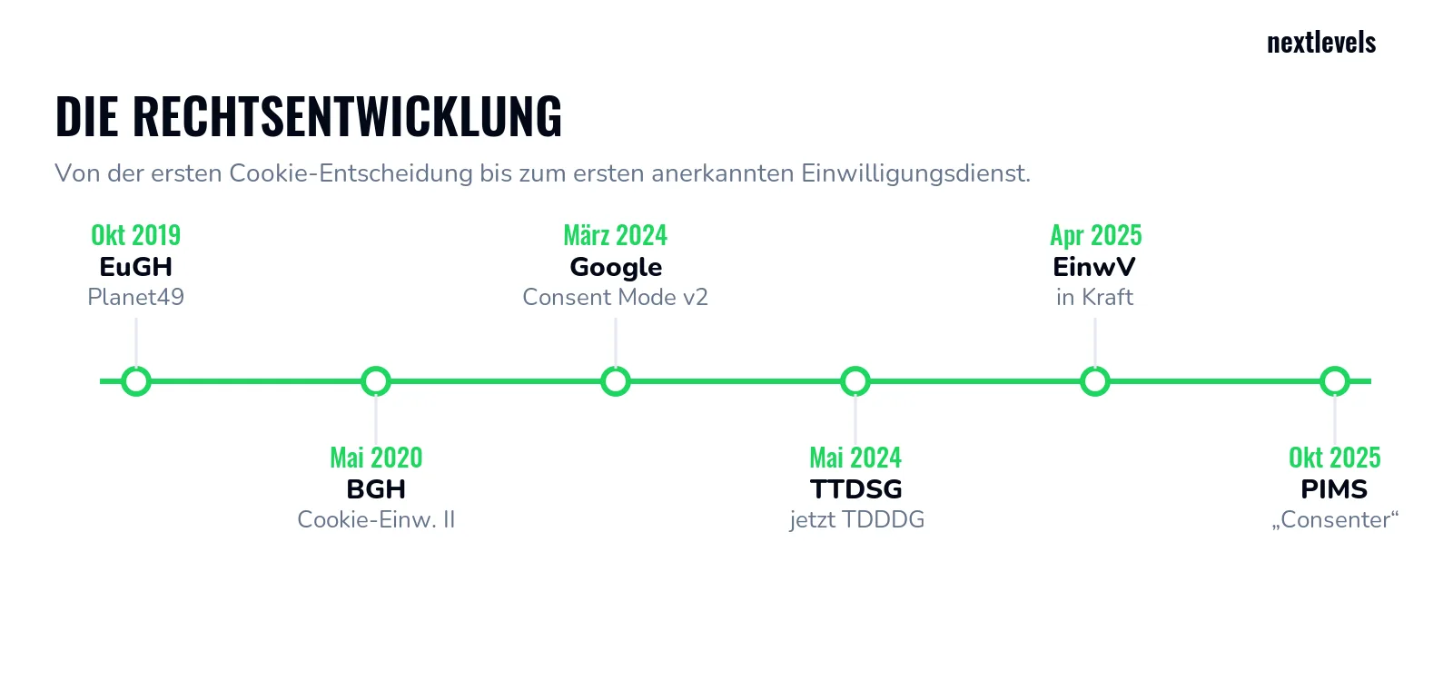 Timeline der Rechtsentwicklung: Planet49 2019, BGH 2020, Consent Mode v2 und TDDDG 2024, EinwV 2025, PIMS Consenter 2025