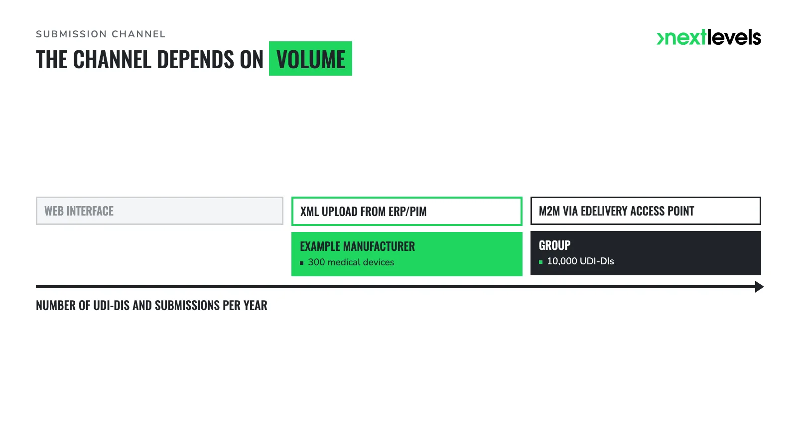 Three EUDAMED submission channels by number of UDI-DIs with two examples