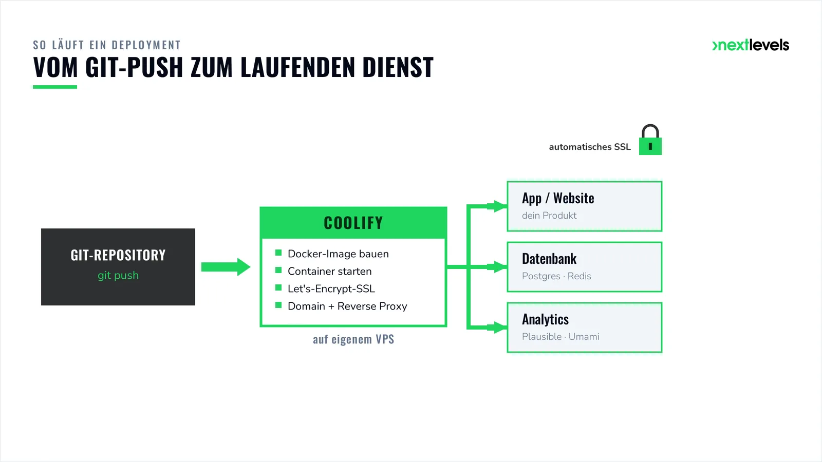Coolify architecture: from Git push via Coolify on your own VPS to app, database and analytics with automatic SSL