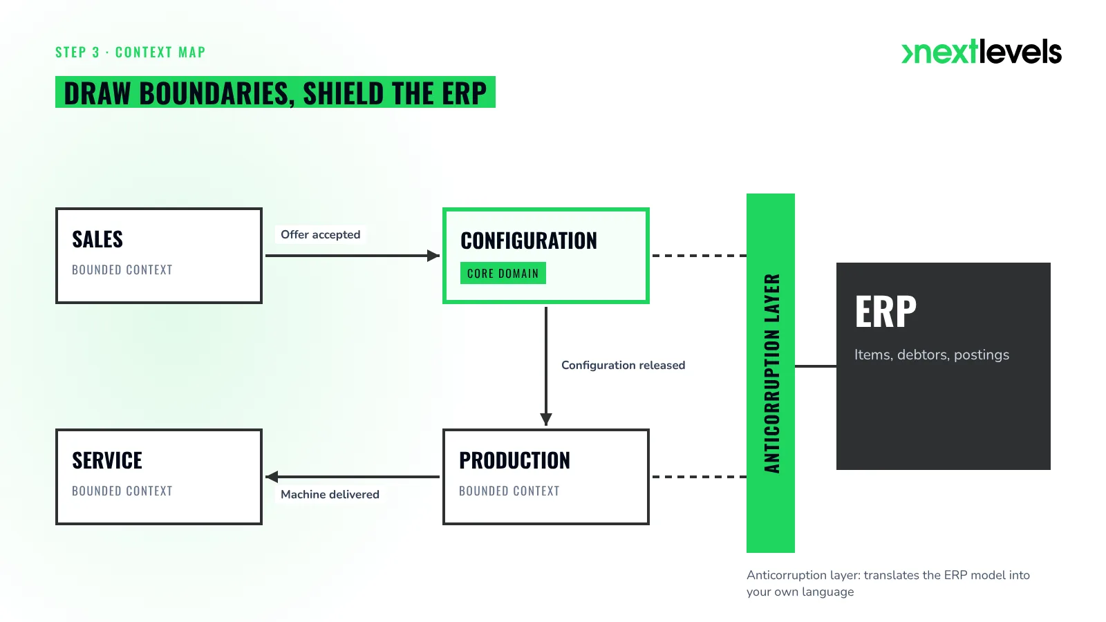 Context map with bounded contexts and an anticorruption layer in front of the ERP
