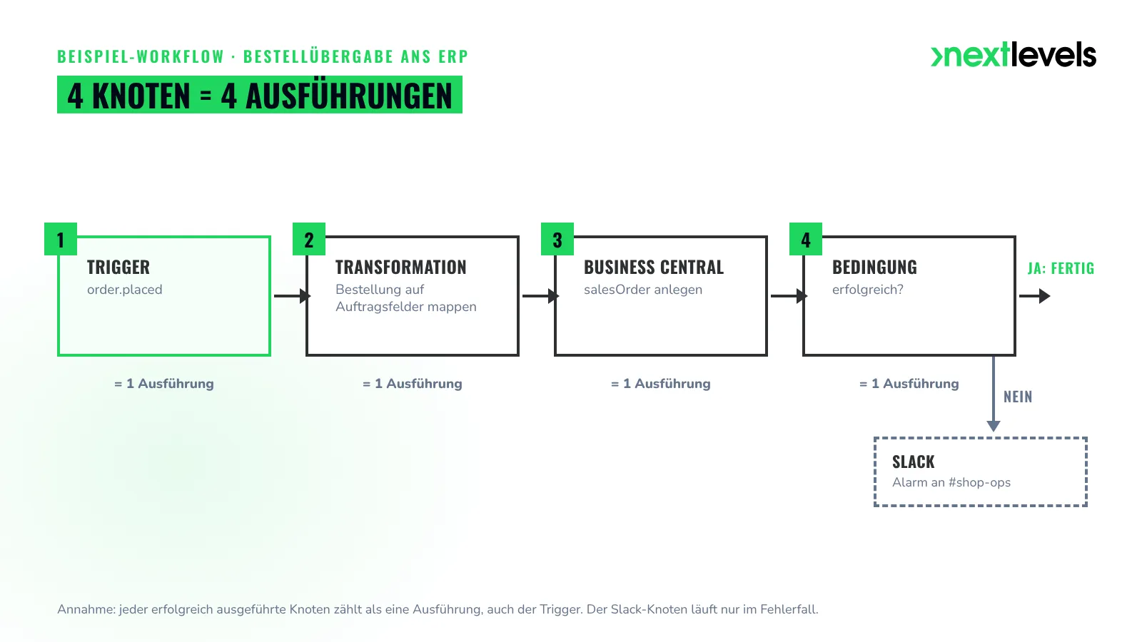 Shopware Nexus Workflow: Bestellung wird gemappt, als Auftrag in Business Central angelegt, Fehler gehen an Slack