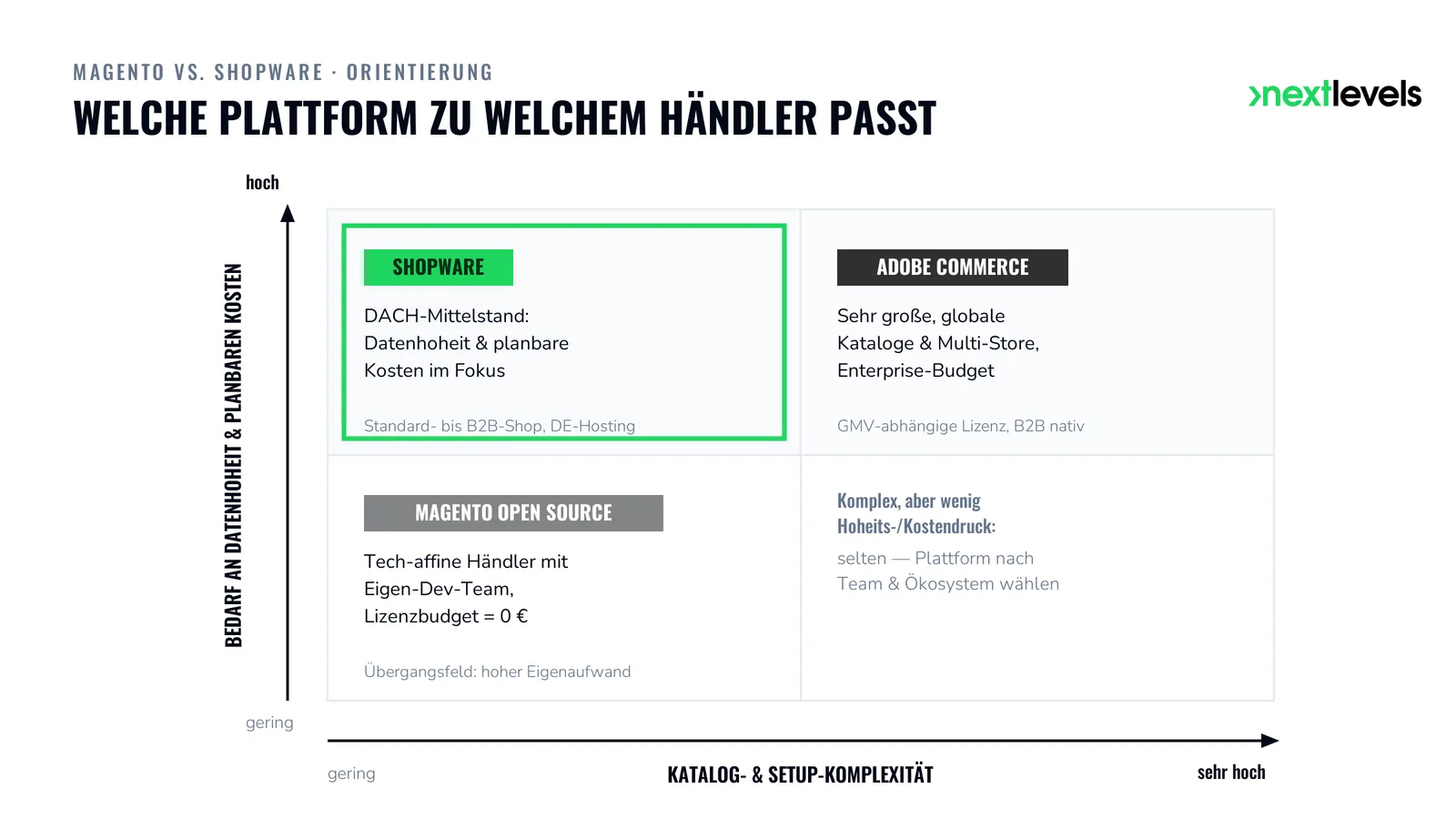 Entscheidungs-Matrix Magento vs. Shopware: vier Quadranten nach Katalog-Komplexität und Datenhoheit mit typischem Händlertyp