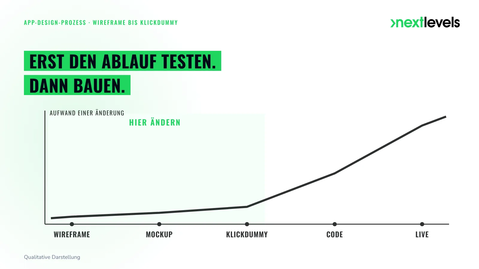App-Design-Prozess: Änderungen am Wireframe sind schnell gemacht, nach der Programmierung betreffen sie Code und Tests