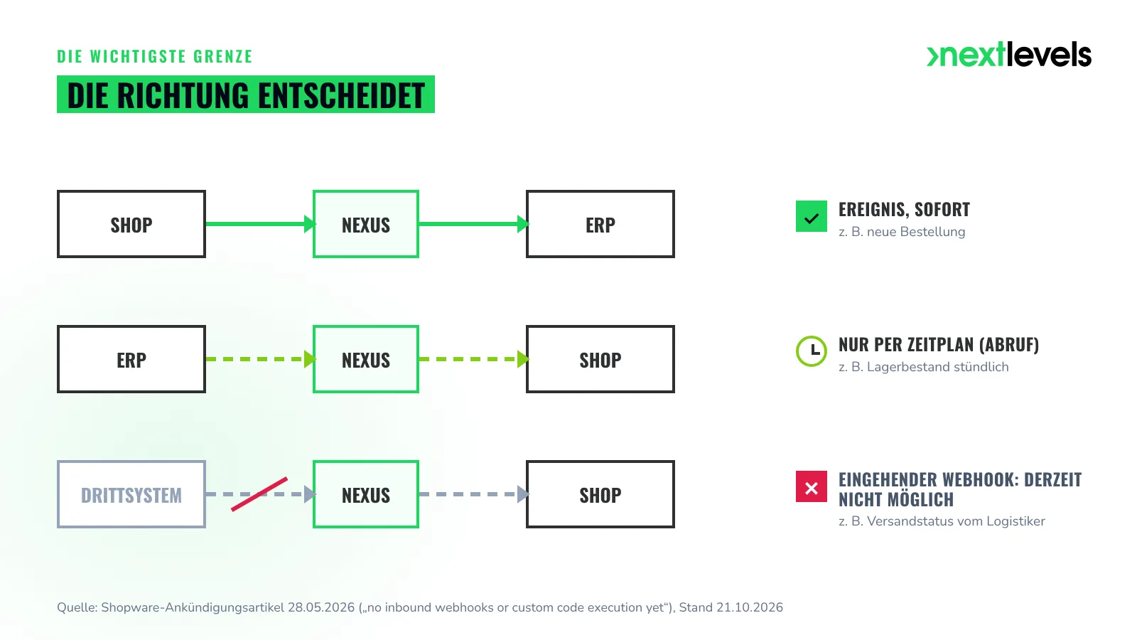 Shopware Nexus Webhooks: Shop-Ereignisse sofort, Daten aus dem ERP nur per Zeitplan, eingehende Webhooks derzeit nicht