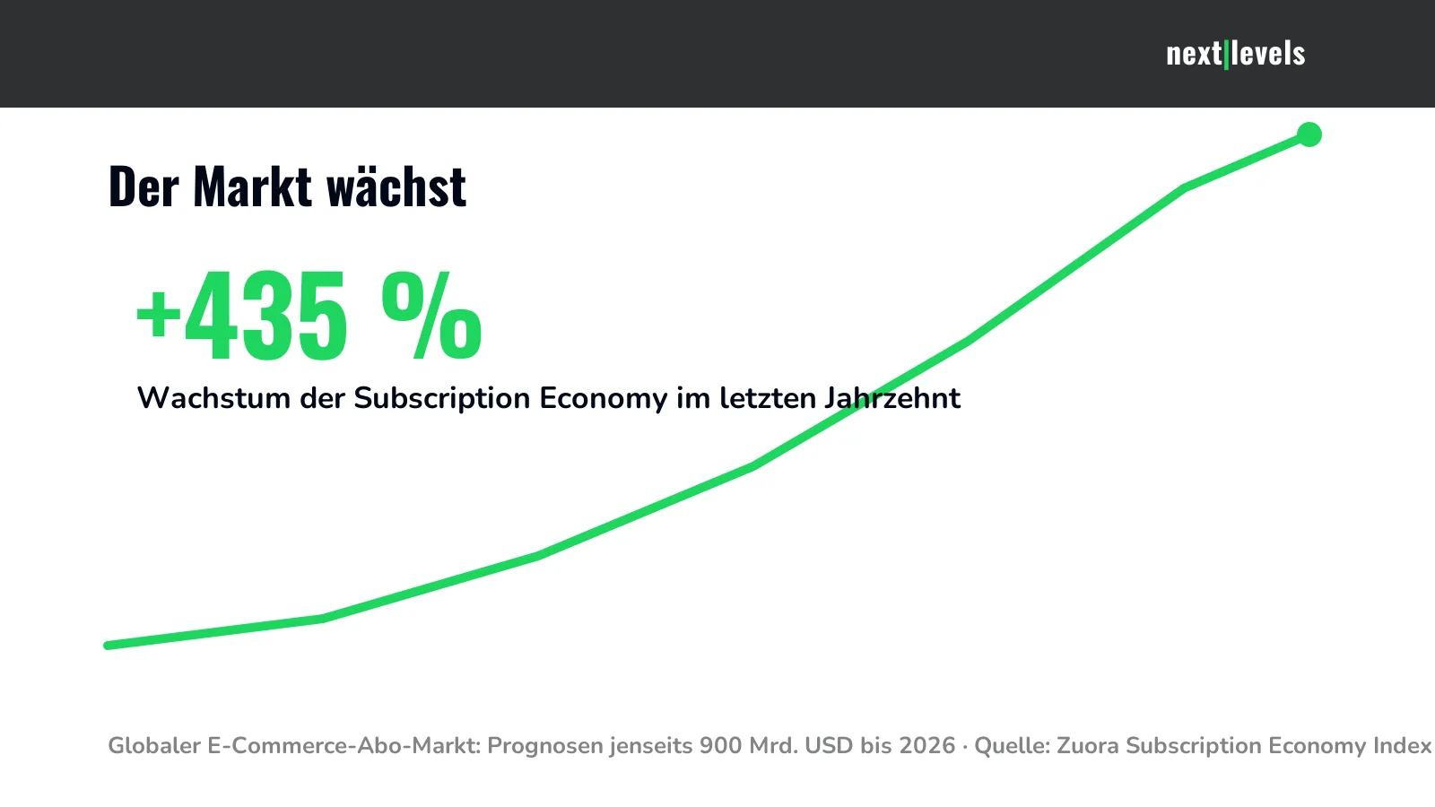 Growth of the Subscription Economy: +435% in the last decade, subscription market over $900bn by 2026