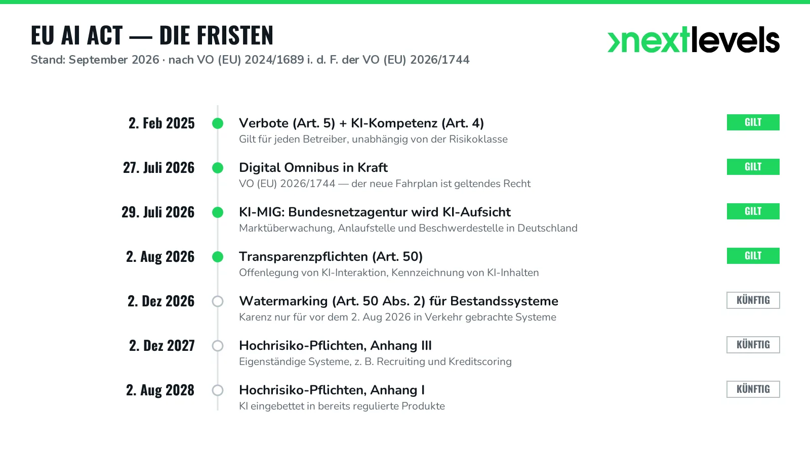 EU AI Act Zeitleiste Stand September 2026: Verbote und KI-Kompetenz seit Februar 2025, Digital Omnibus seit 27. Juli 2026, Bundesnetzagentur als KI-Aufsicht seit 29. Juli 2026, Transparenzpflichten nach Artikel 50 seit 2. August 2026, Hochrisiko-Pflichten ab Dezember 2027