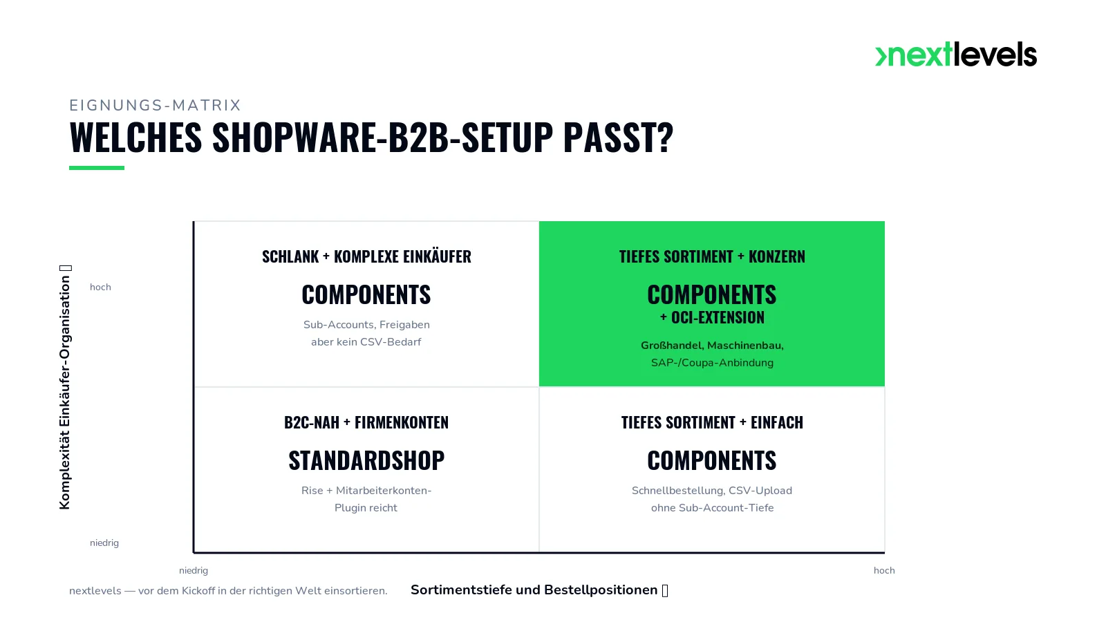 Eignungs-Matrix Shopware B2B - Sortimentstiefe x Einkaeufer-Komplexitaet, vier Quadranten