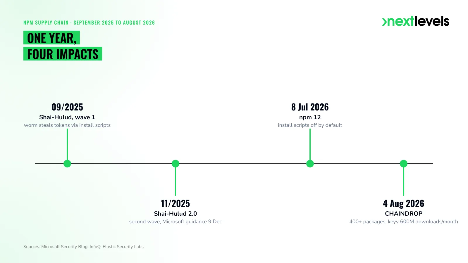 npm supply chain timeline 2025/26: Shai-Hulud, npm 12 without install scripts, CHAINDROP with 400+ packages