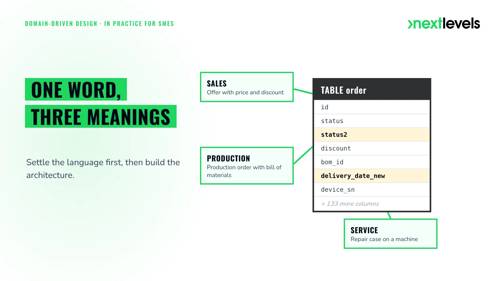 Domain-Driven Design: the database table order, pulled in three directions by sales, production and service