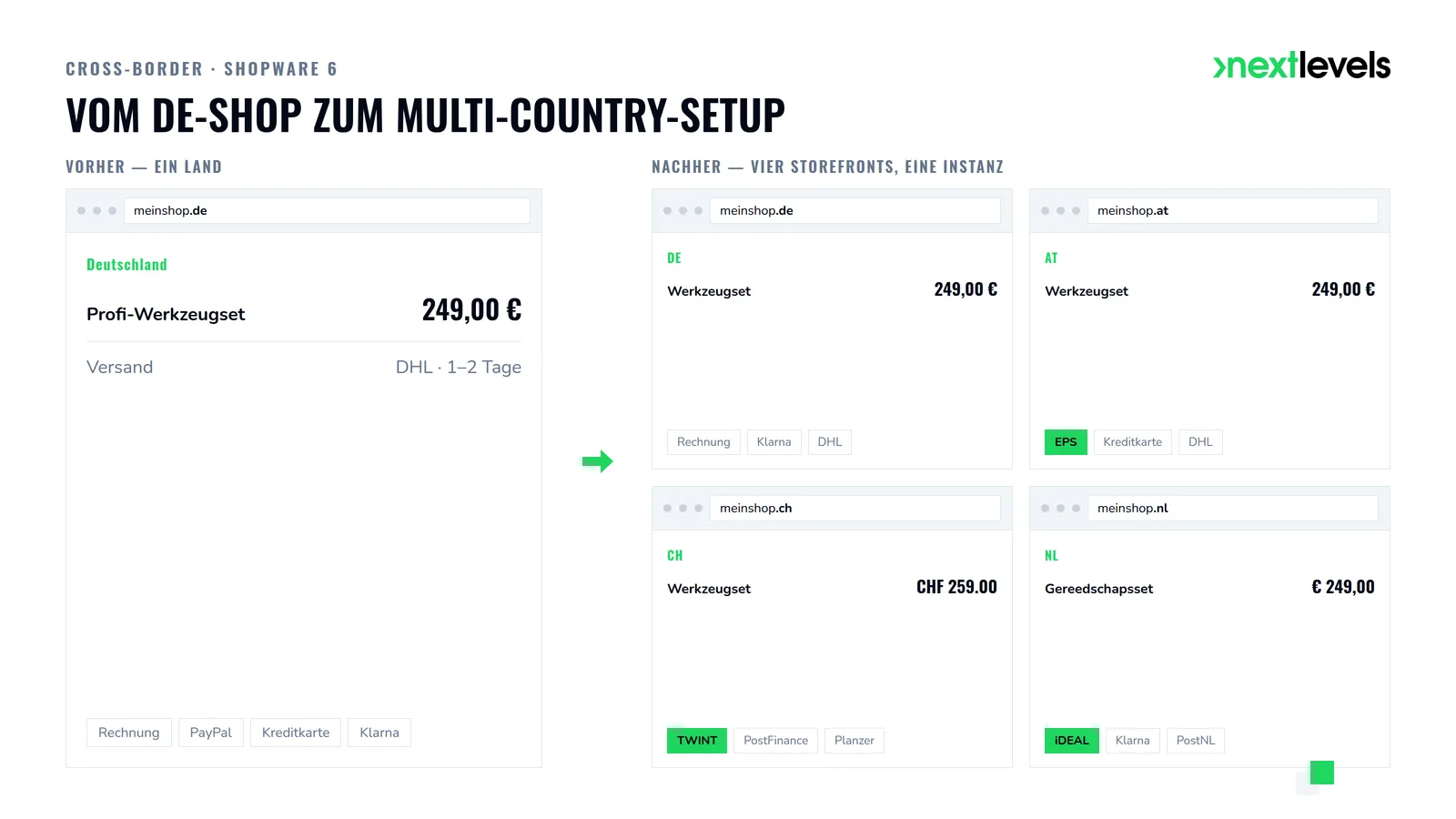 Vorher-Nachher-Vergleich: ein einzelner DE-Shop gegenüber vier lokalisierten Shopware-6-Storefronts für DE, AT, CH und NL mit landesspezifischen Zahlarten und Währungen.