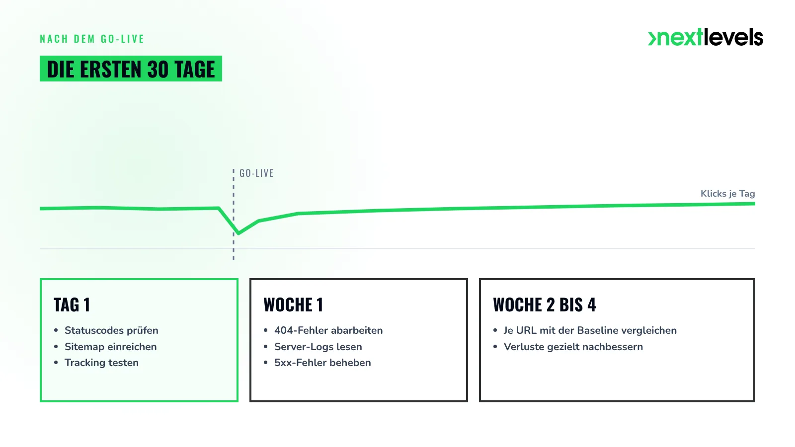 30 Tage nach dem Website-Relaunch: Tag 1, Woche 1 und Woche 2 bis 4 mit den wichtigsten Prüfungen