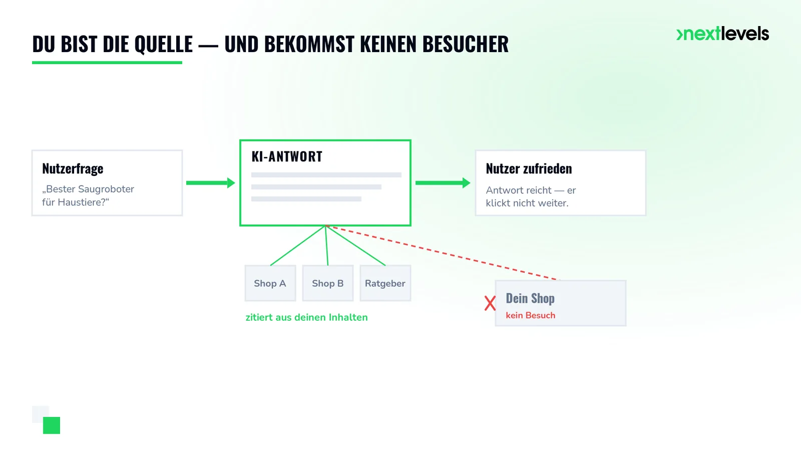 Zero-Click-Effekt im AI Mode: dein Shop ist Quelle der KI-Antwort, bekommt aber keinen Besucher