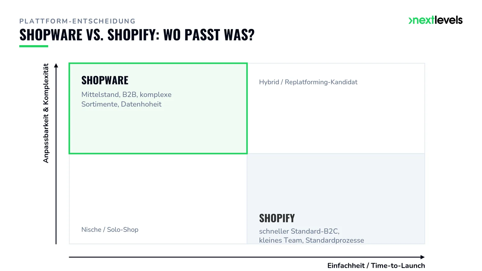Entscheidungsmatrix: Shopware passt zu Mittelstand, B2B und komplexen Sortimenten, Shopify zu schnellem Standard-B2C