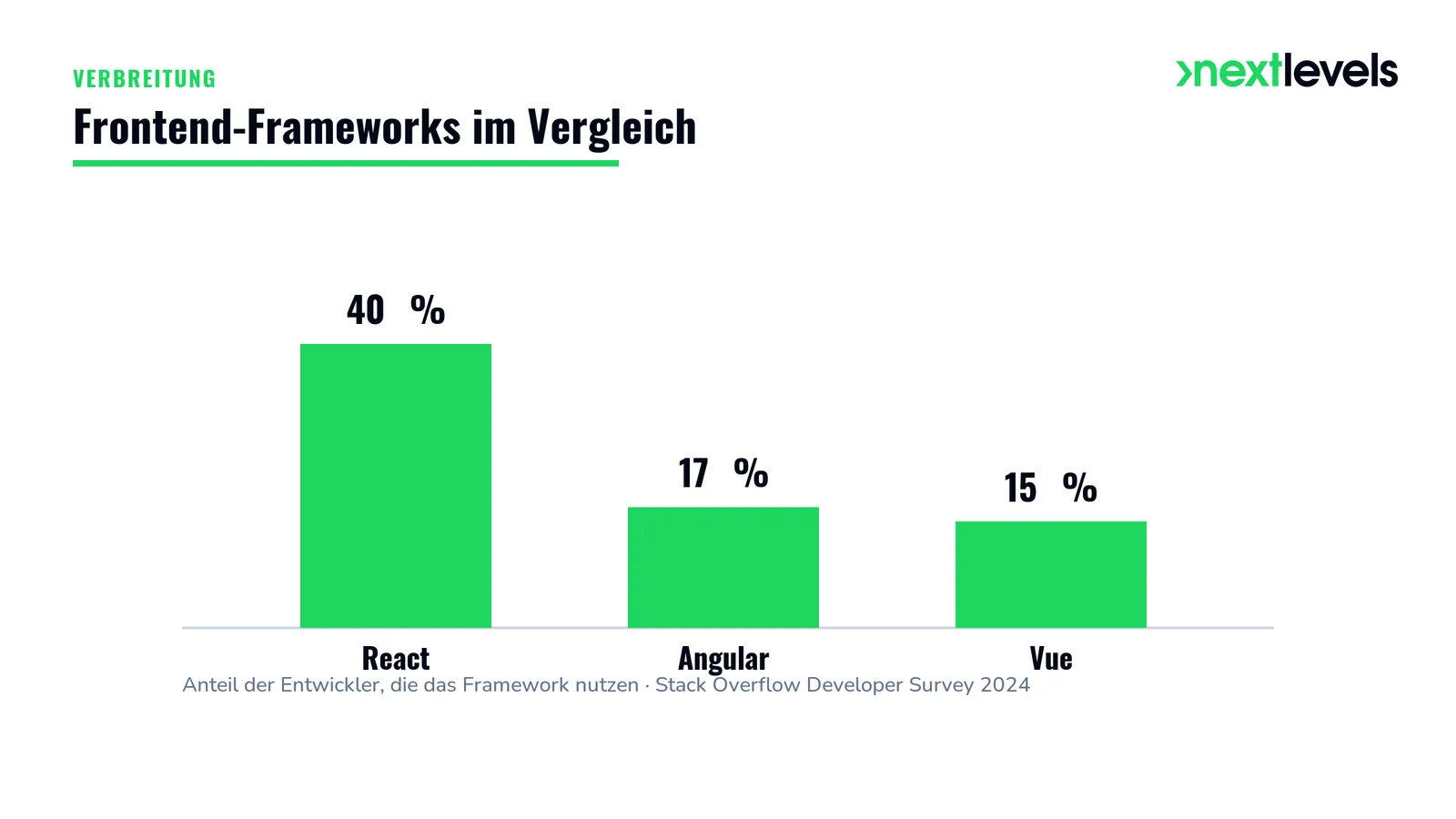 Balkendiagramm: Verbreitung von React, Angular und Vue laut Stack Overflow Developer Survey 2024