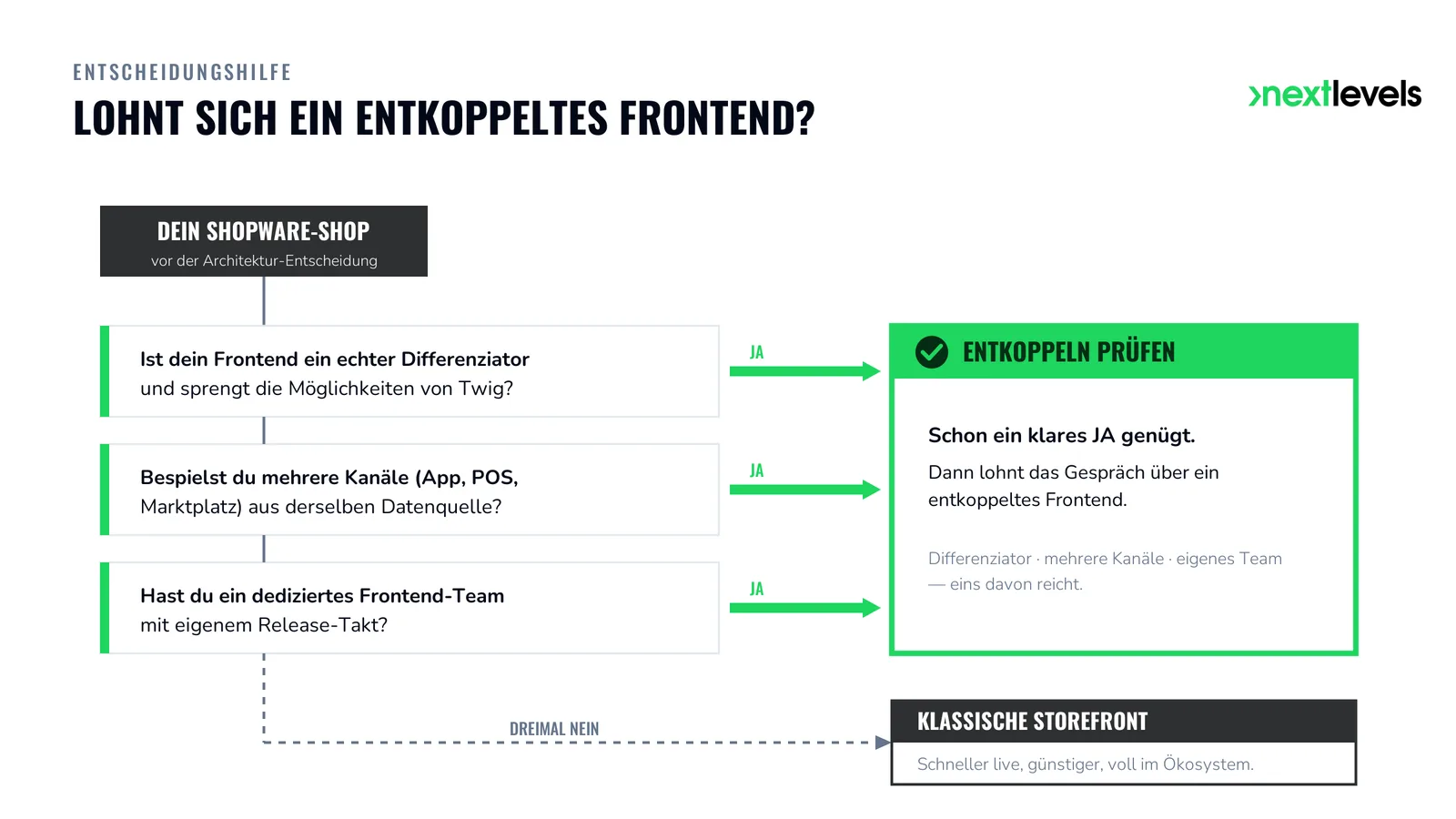 Entscheidungs-Flowchart: wann sich ein entkoppeltes Shopware-Frontend (Headless) lohnt